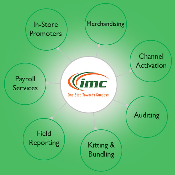 Marketing Concept